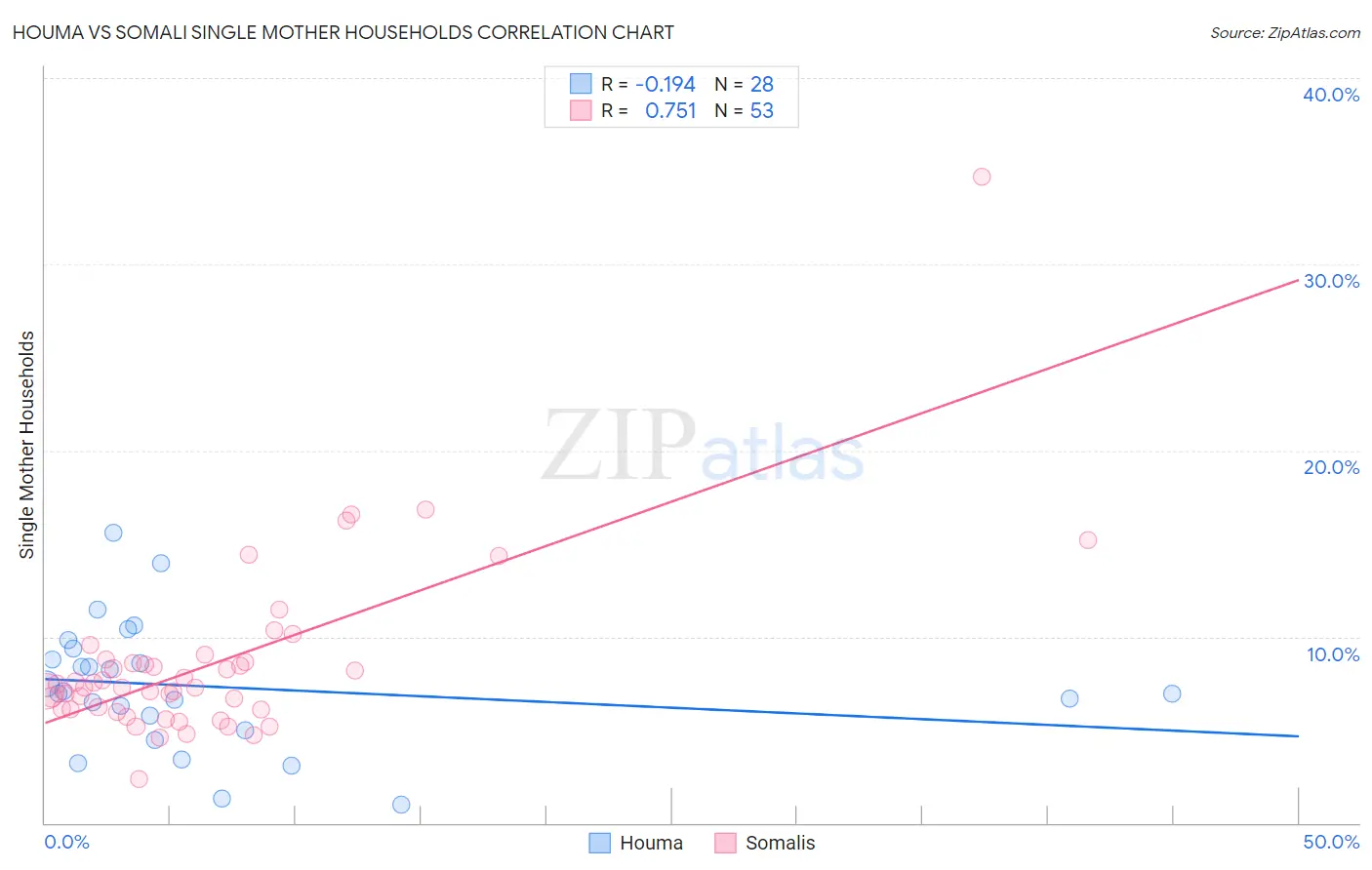 Houma vs Somali Single Mother Households