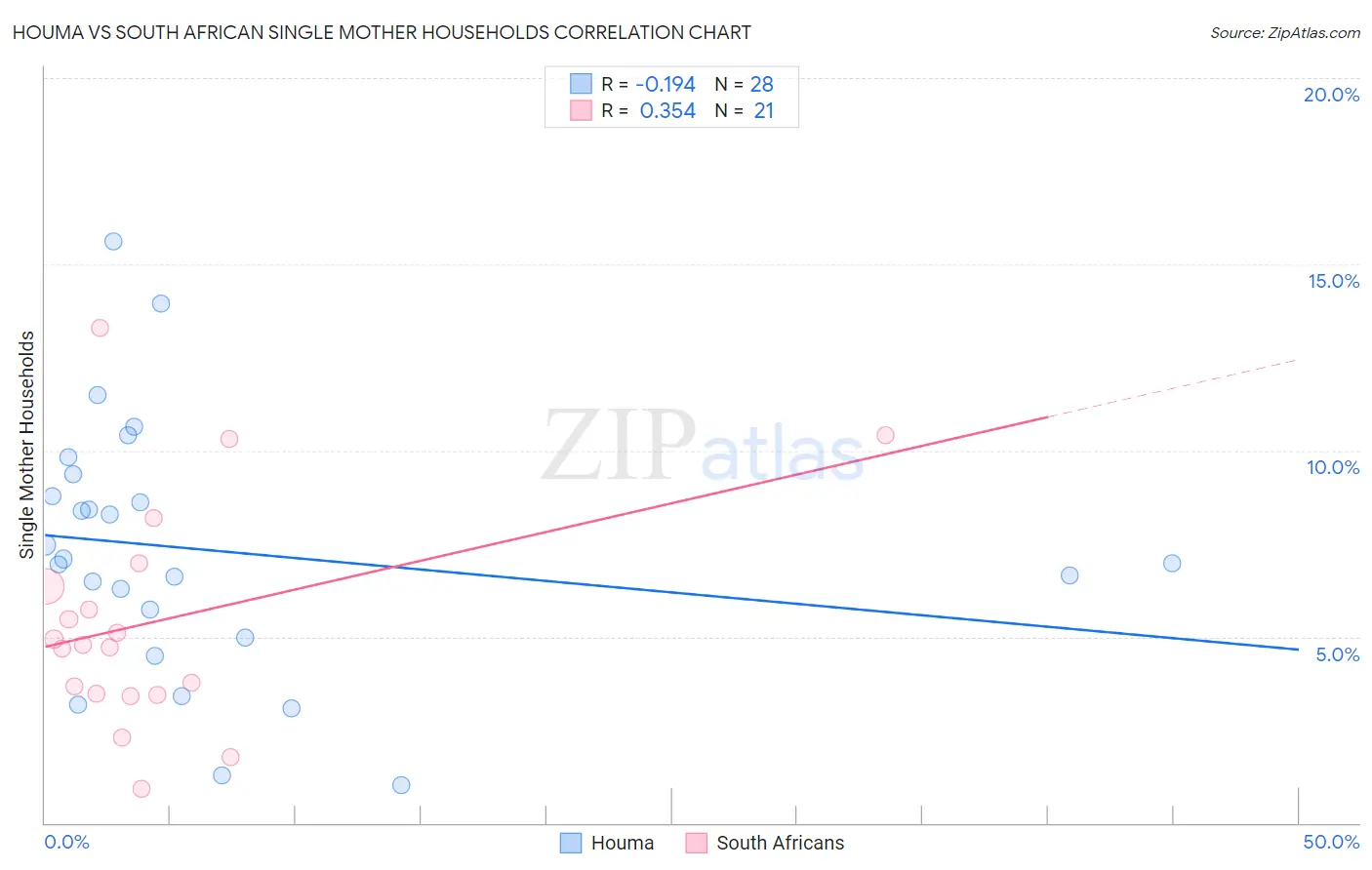 Houma vs South African Single Mother Households