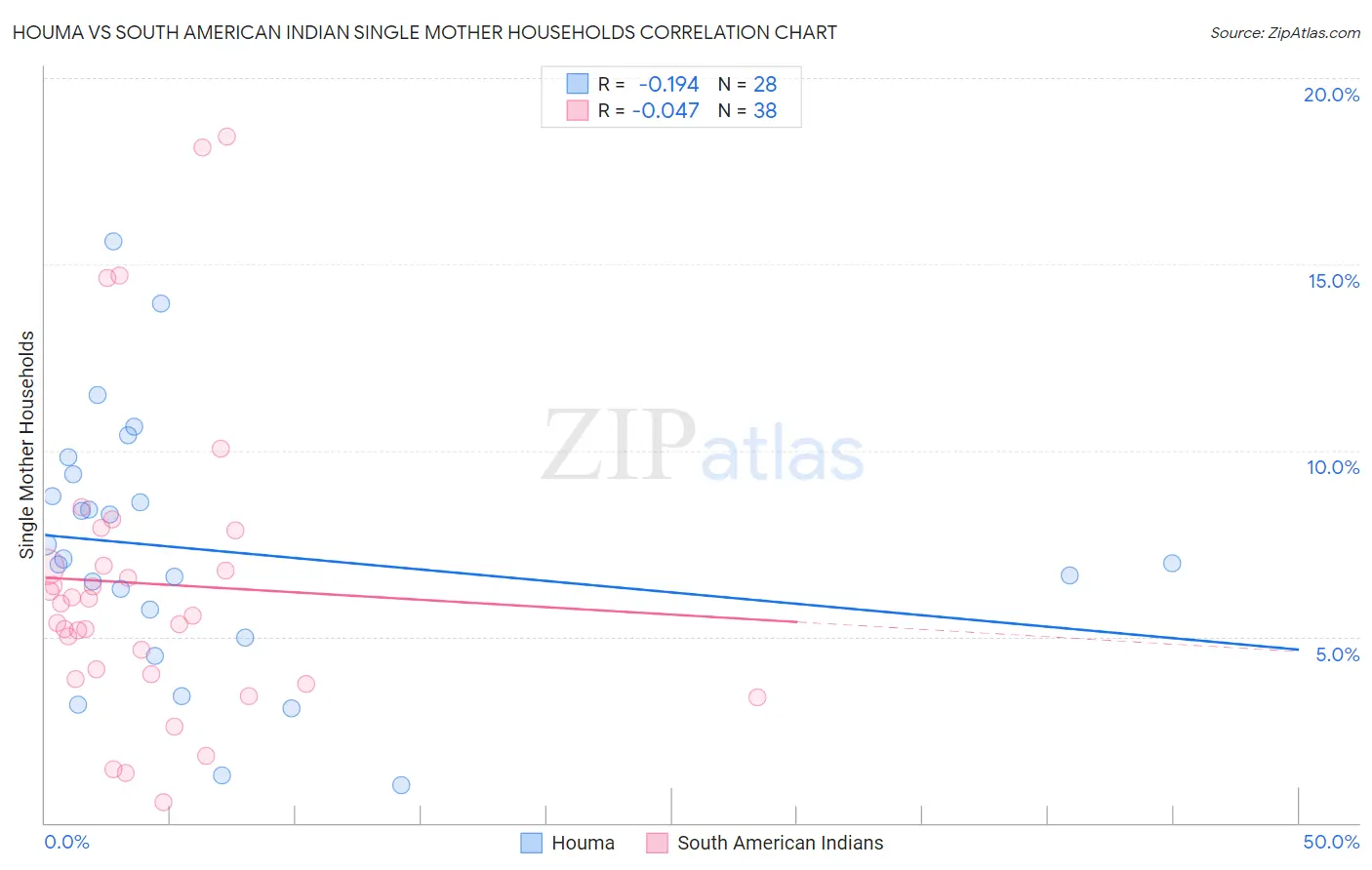 Houma vs South American Indian Single Mother Households