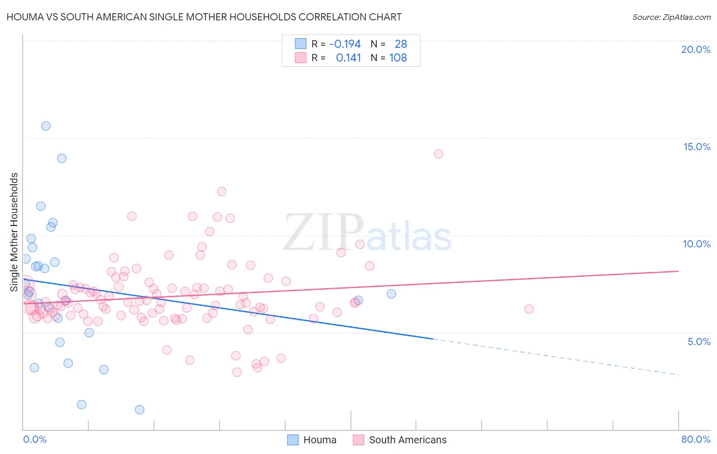 Houma vs South American Single Mother Households