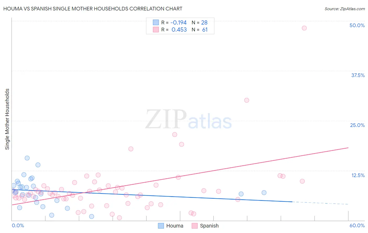 Houma vs Spanish Single Mother Households