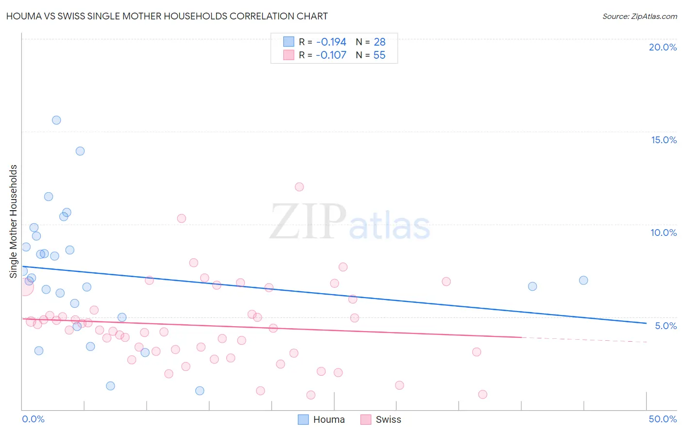 Houma vs Swiss Single Mother Households