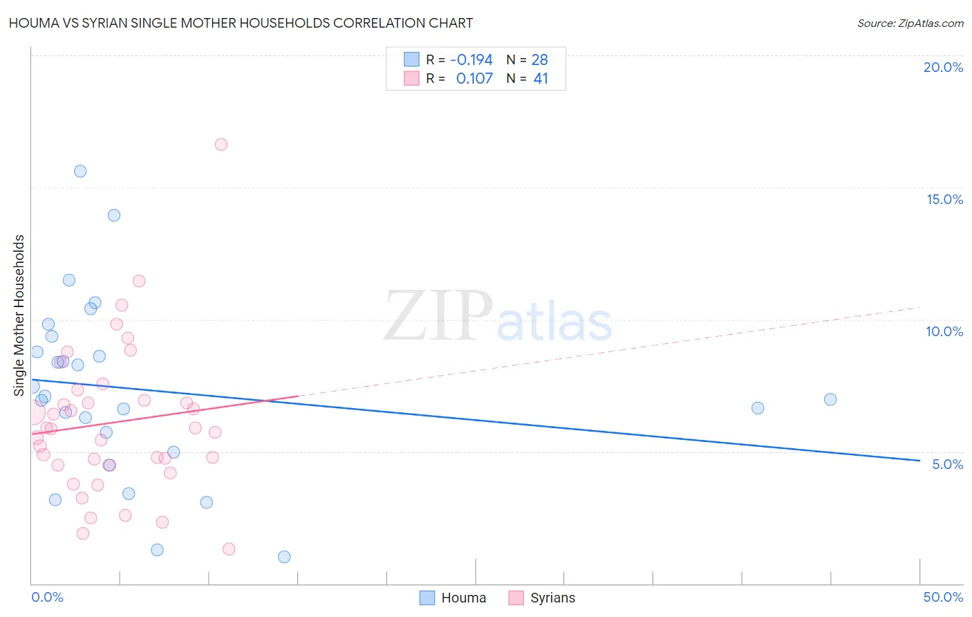 Houma vs Syrian Single Mother Households
