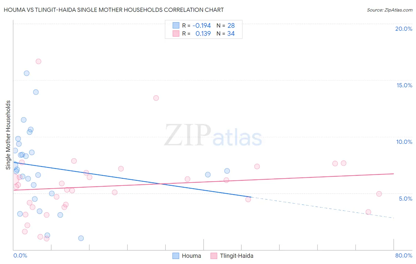 Houma vs Tlingit-Haida Single Mother Households