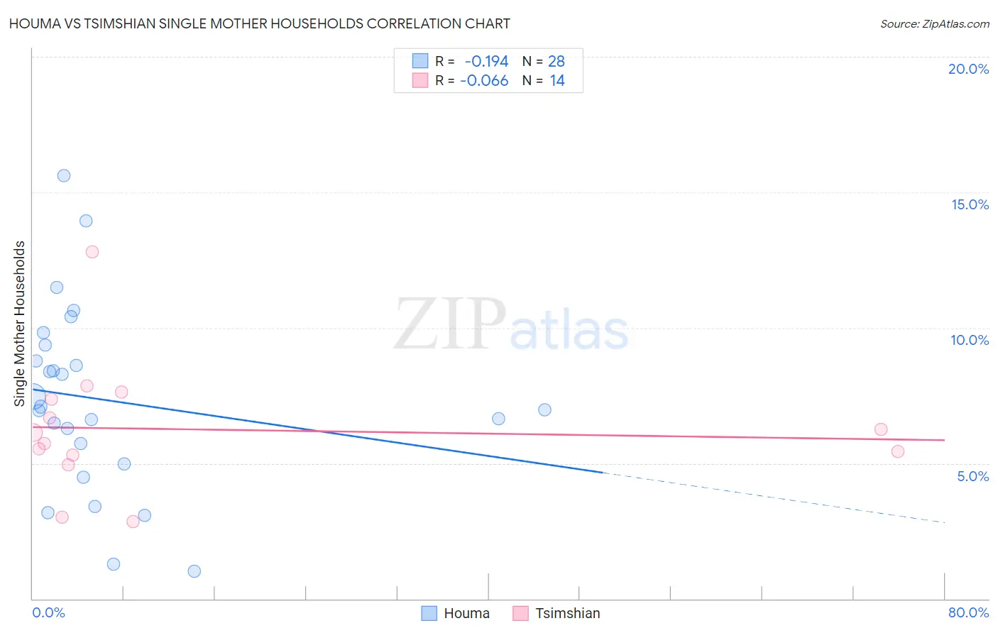 Houma vs Tsimshian Single Mother Households