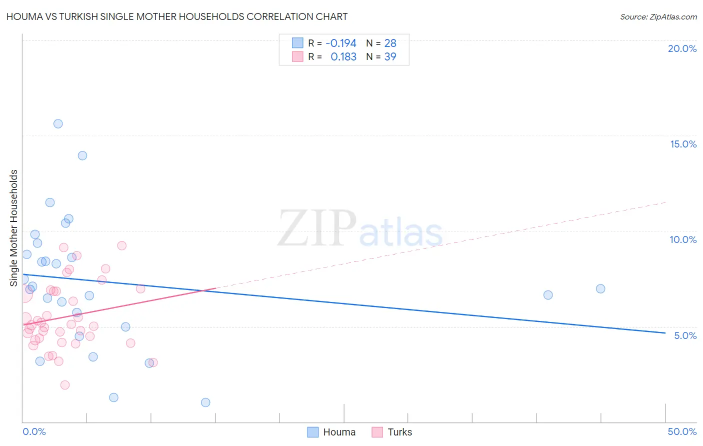Houma vs Turkish Single Mother Households
