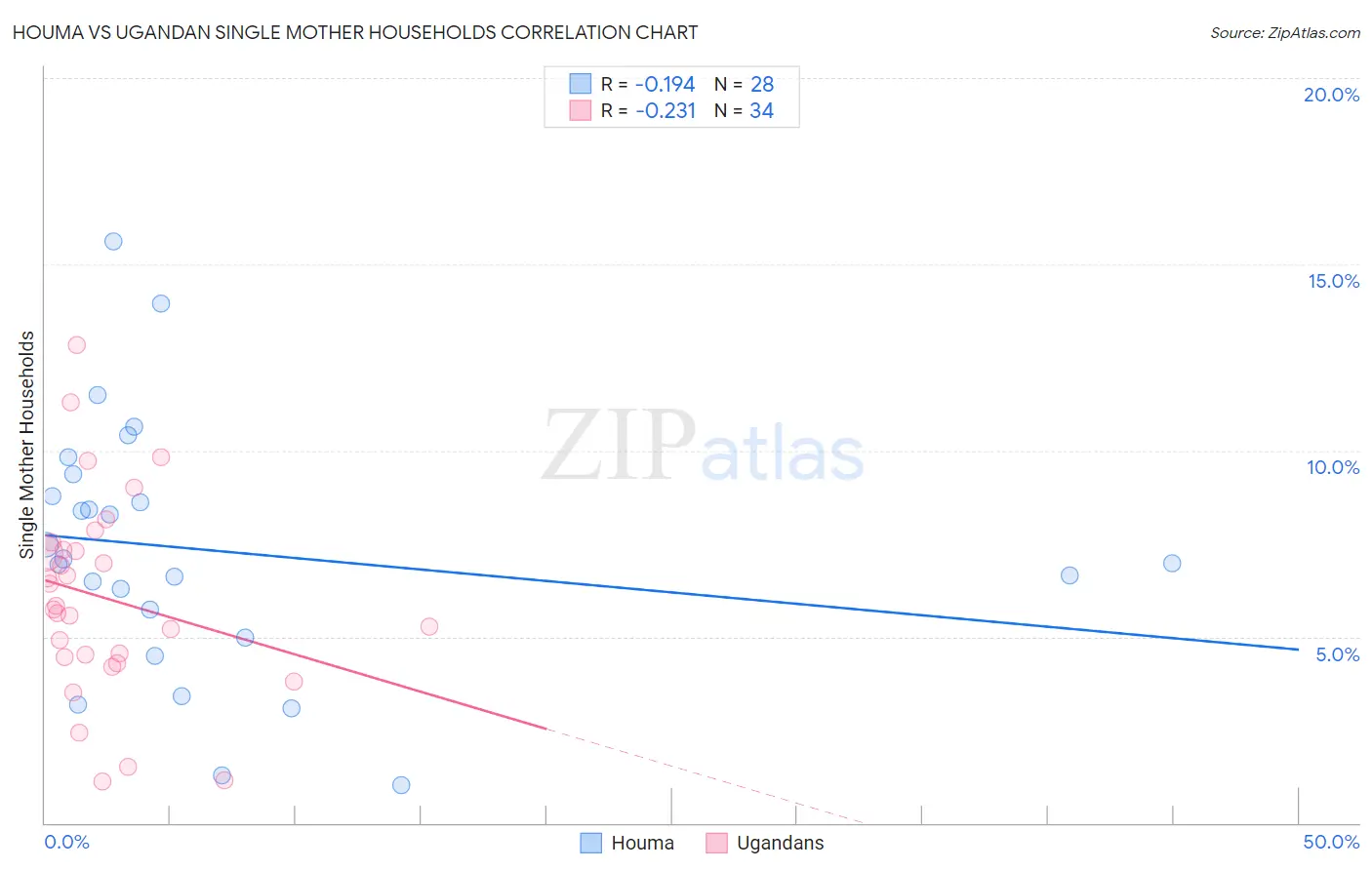 Houma vs Ugandan Single Mother Households