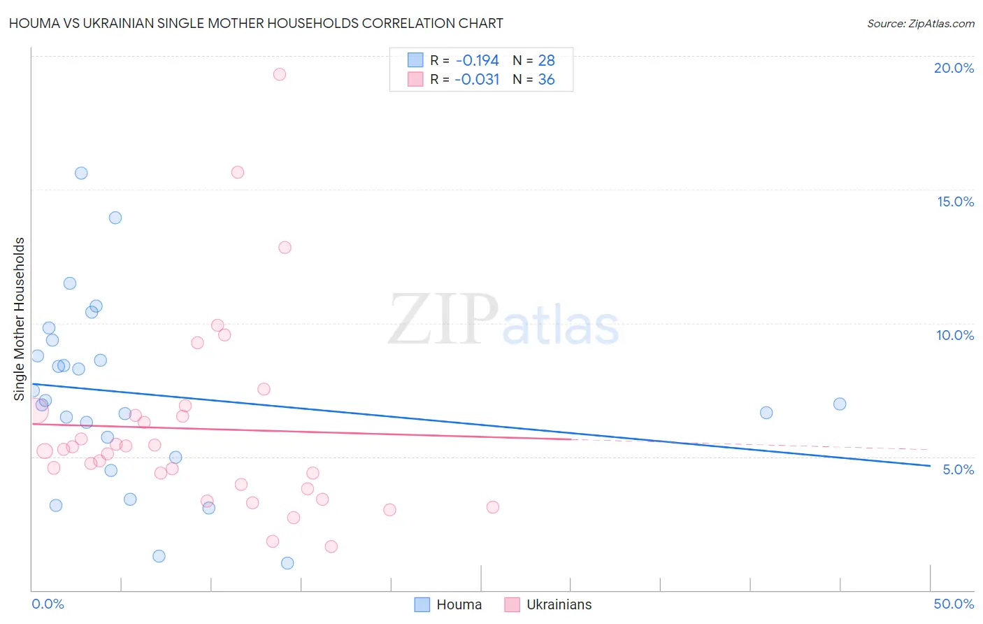 Houma vs Ukrainian Single Mother Households