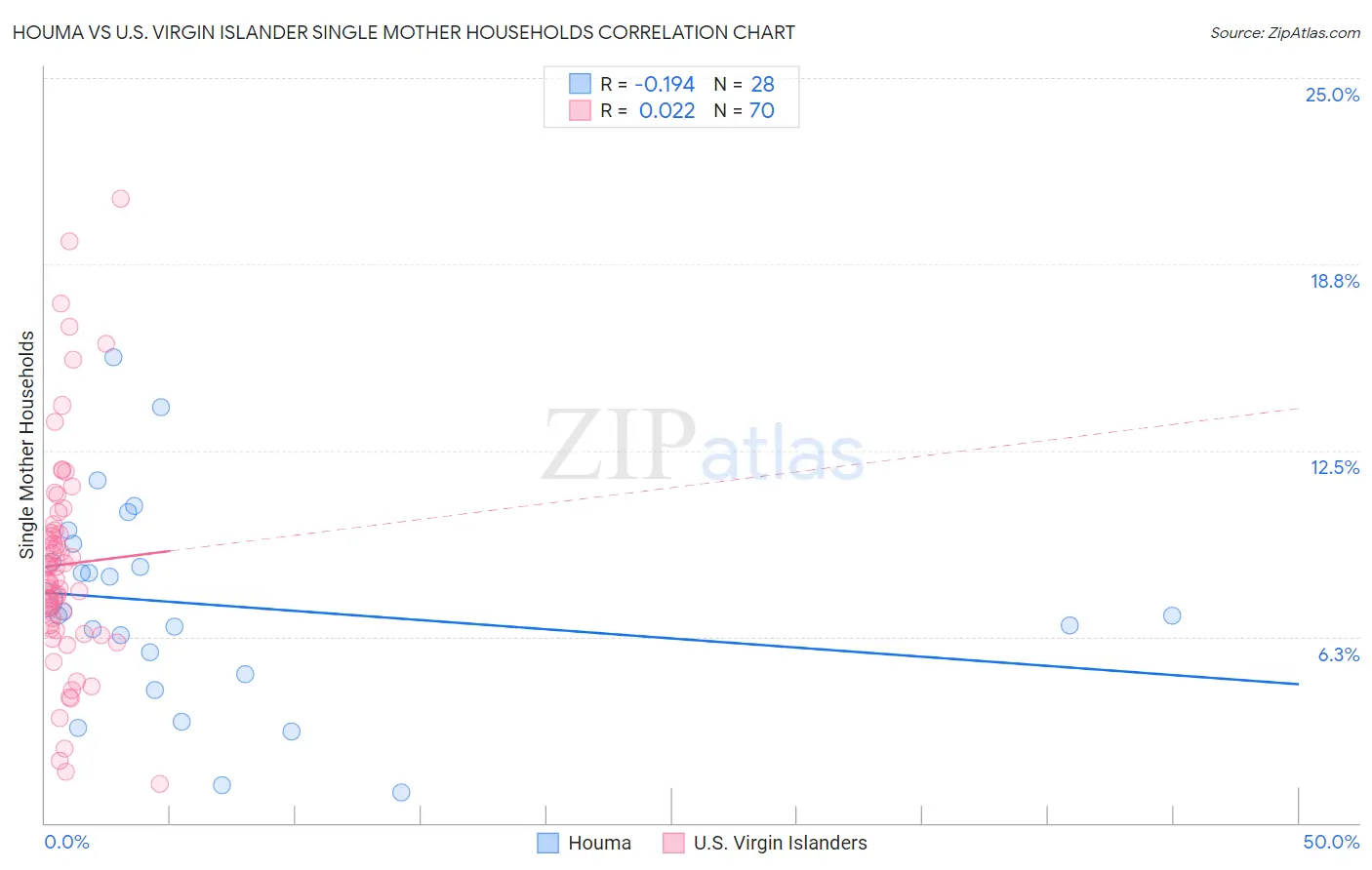 Houma vs U.S. Virgin Islander Single Mother Households