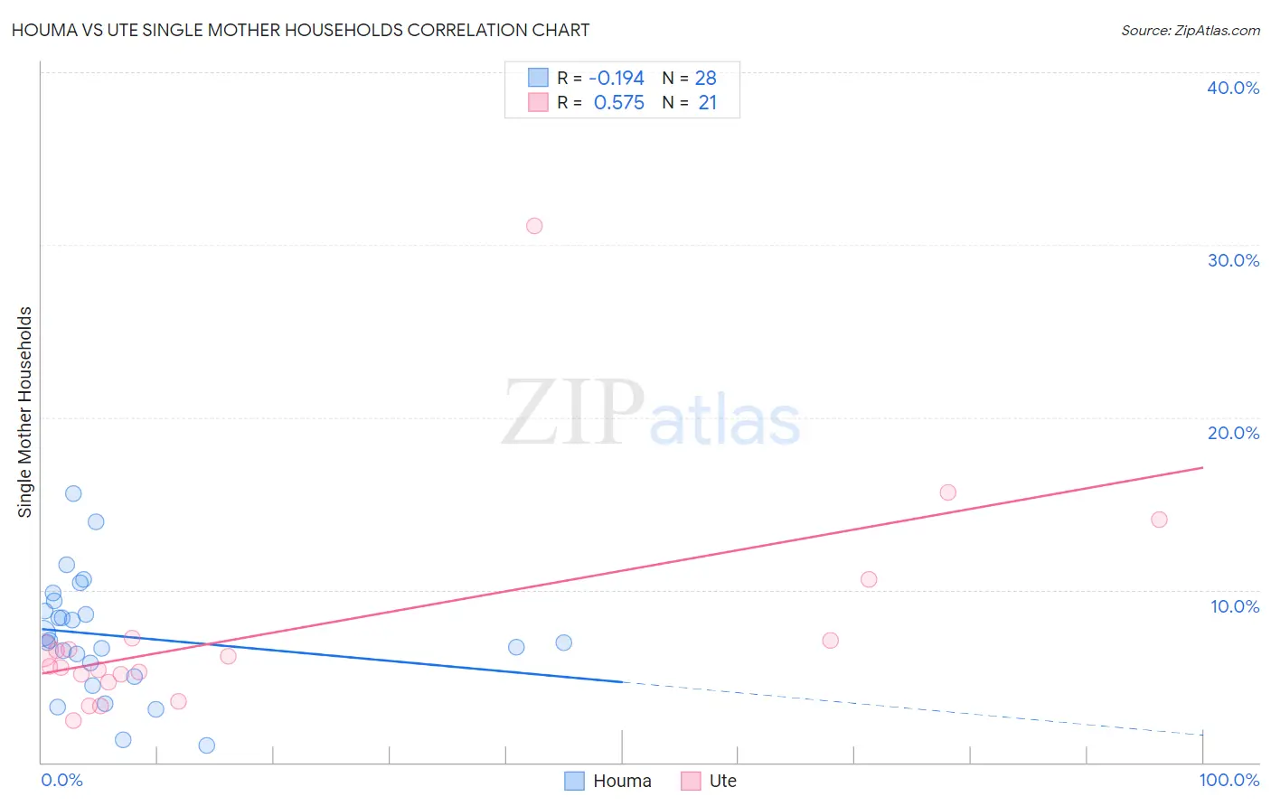 Houma vs Ute Single Mother Households
