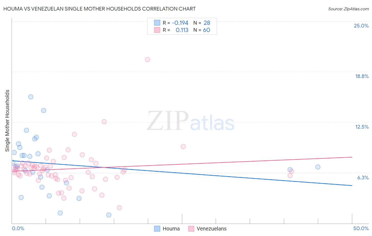 Houma vs Venezuelan Single Mother Households