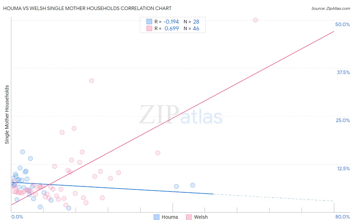 Houma vs Welsh Single Mother Households