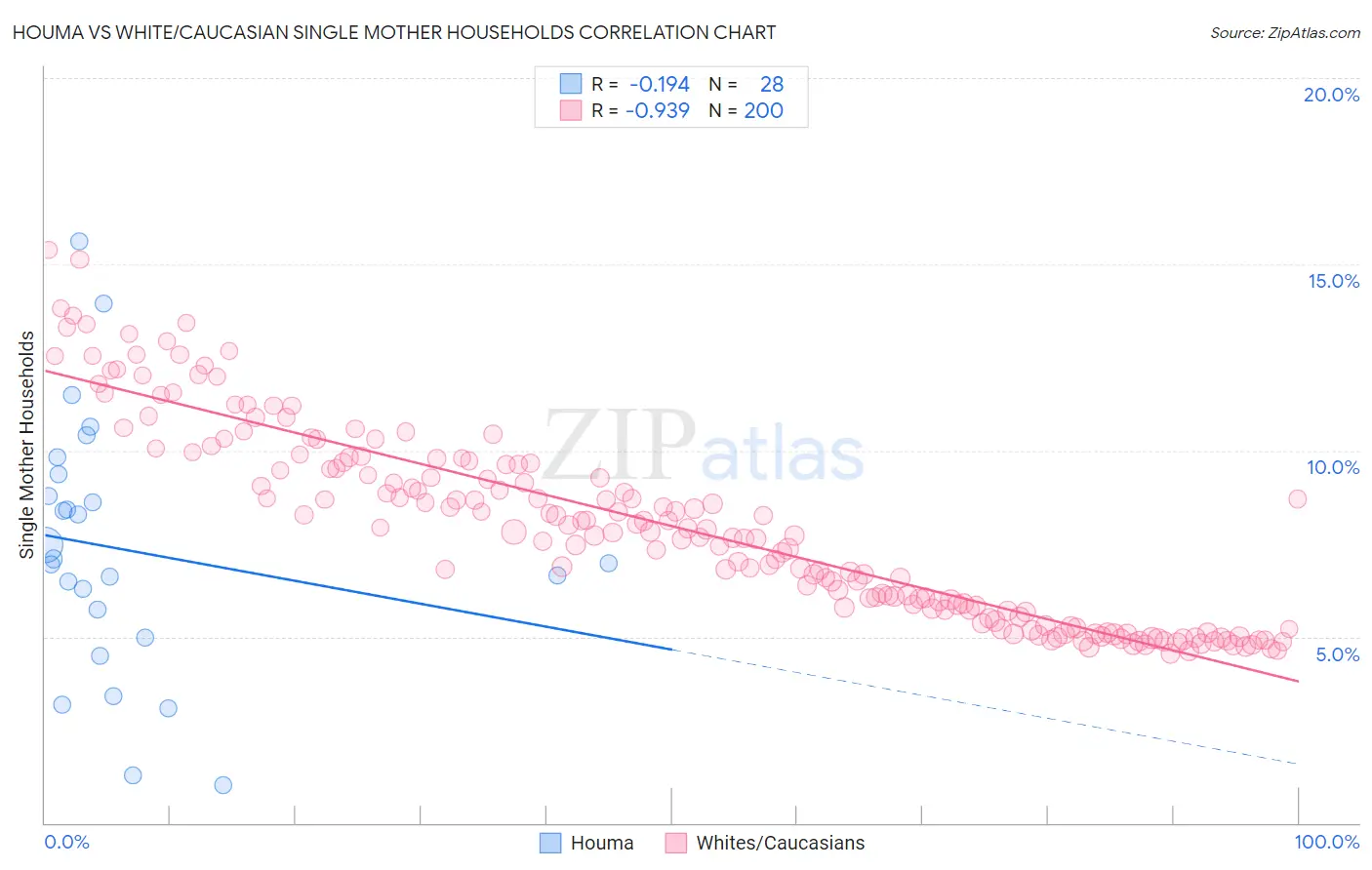 Houma vs White/Caucasian Single Mother Households