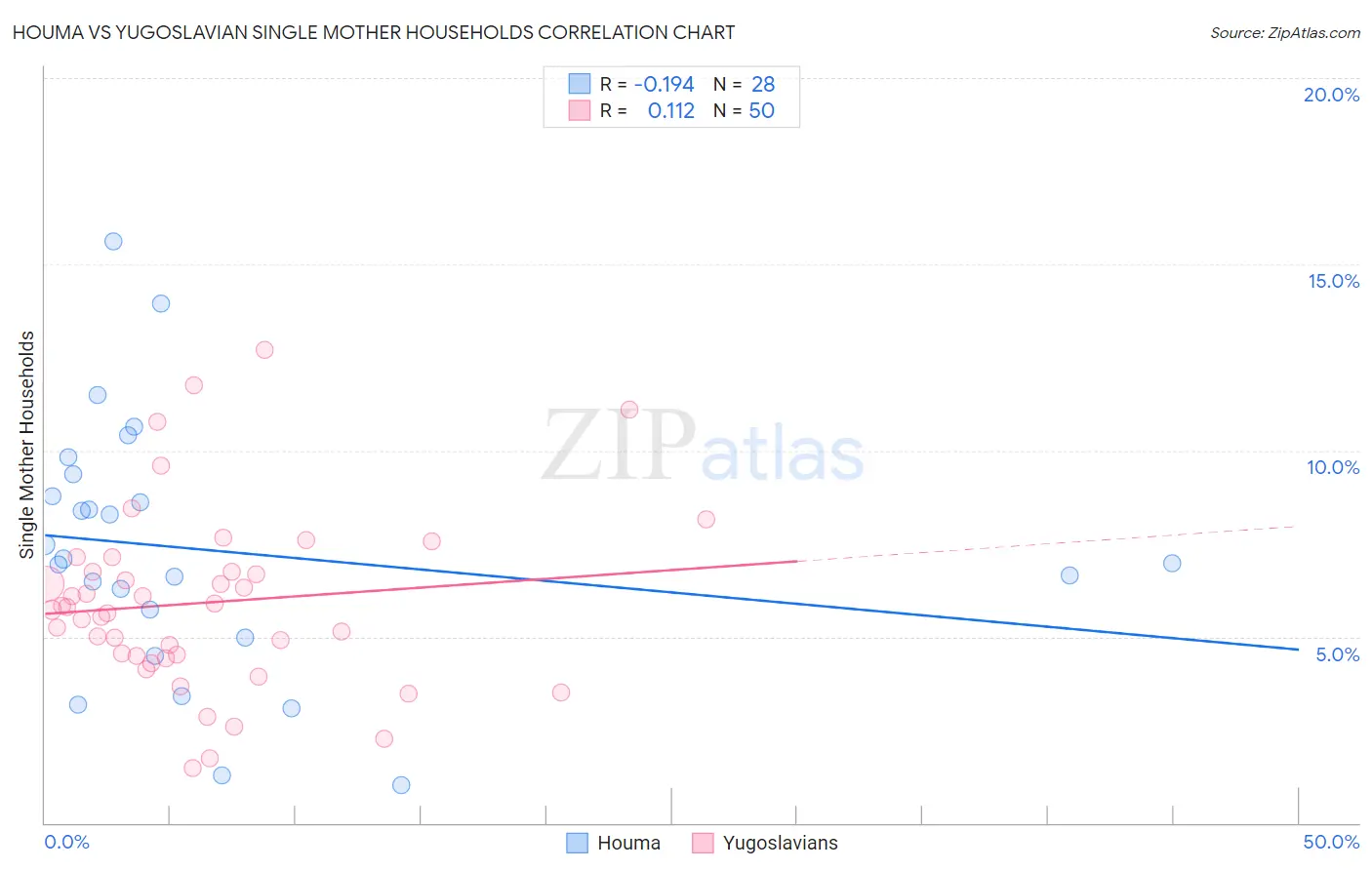 Houma vs Yugoslavian Single Mother Households