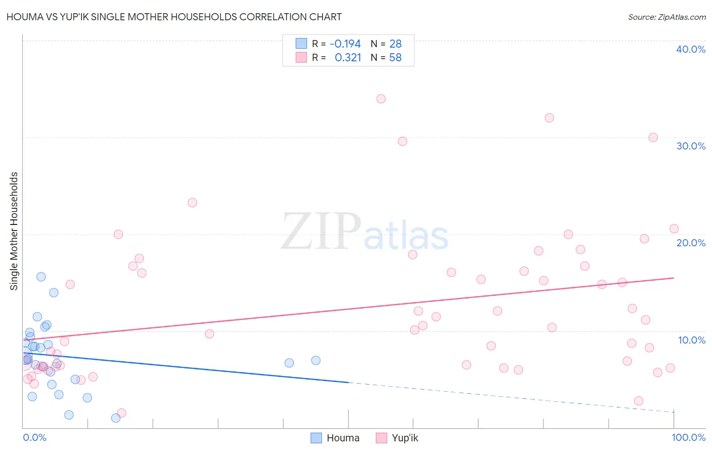 Houma vs Yup'ik Single Mother Households