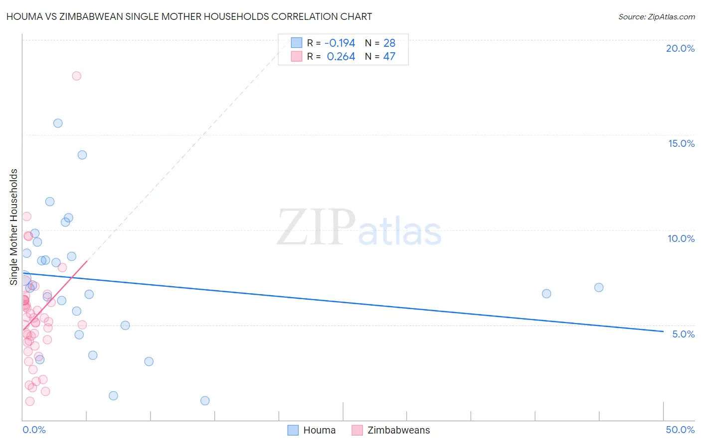 Houma vs Zimbabwean Single Mother Households