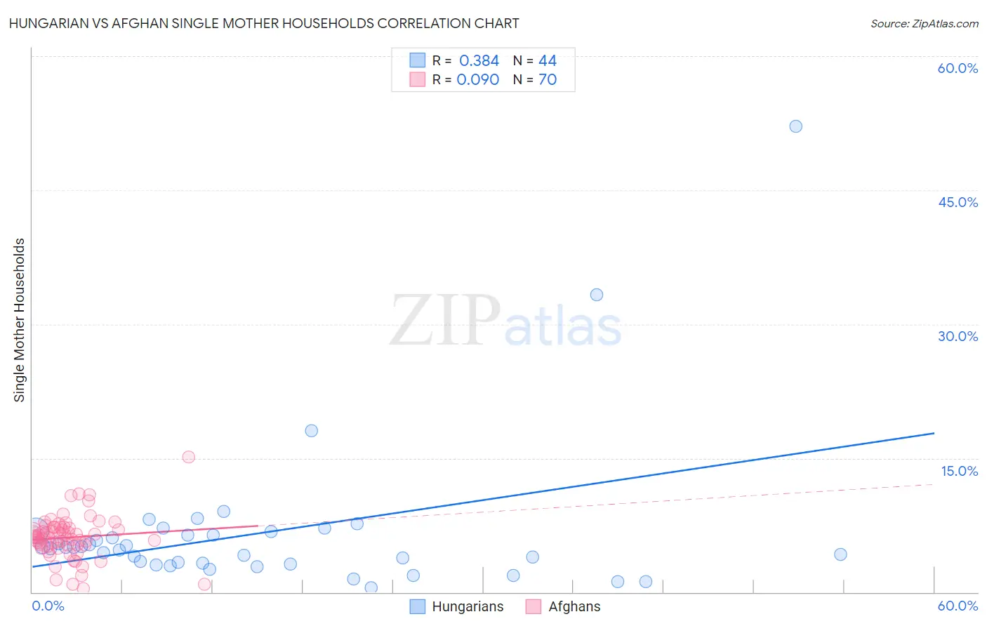 Hungarian vs Afghan Single Mother Households