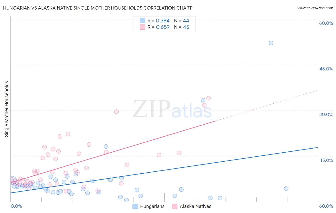 Hungarian vs Alaska Native Single Mother Households