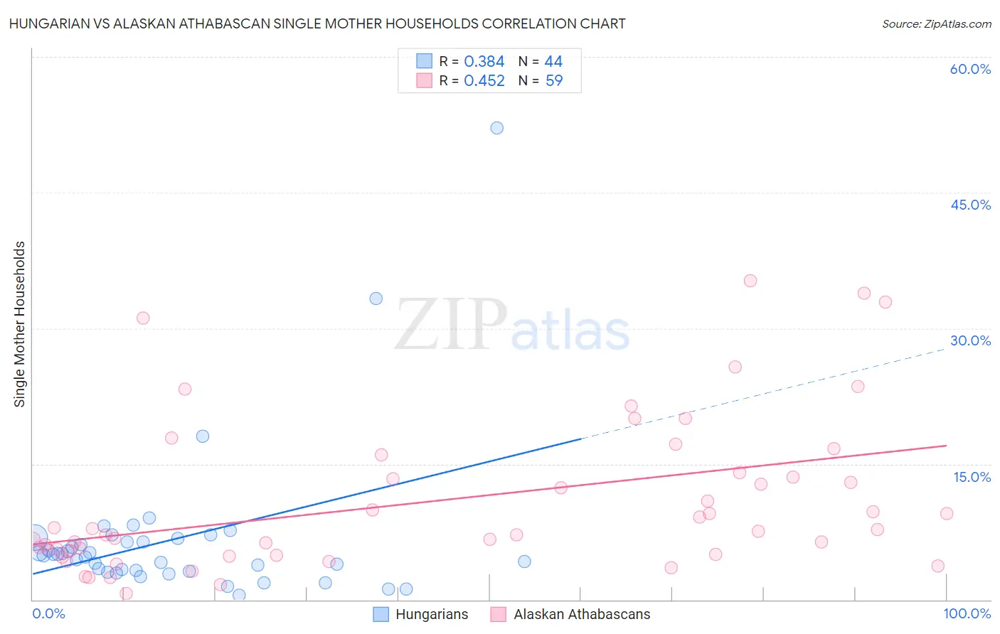 Hungarian vs Alaskan Athabascan Single Mother Households