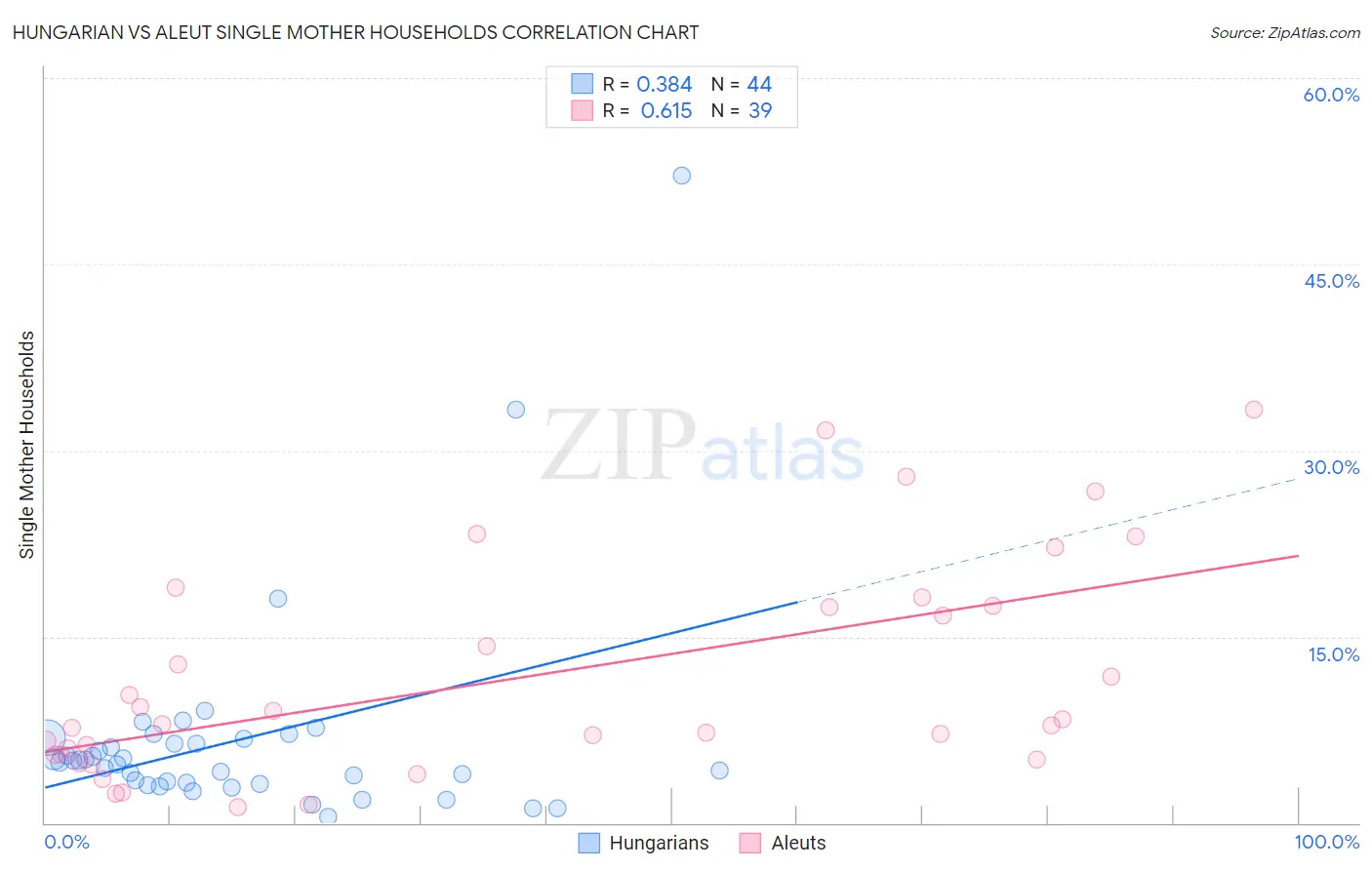 Hungarian vs Aleut Single Mother Households