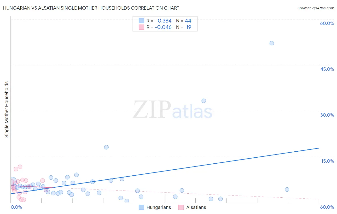 Hungarian vs Alsatian Single Mother Households