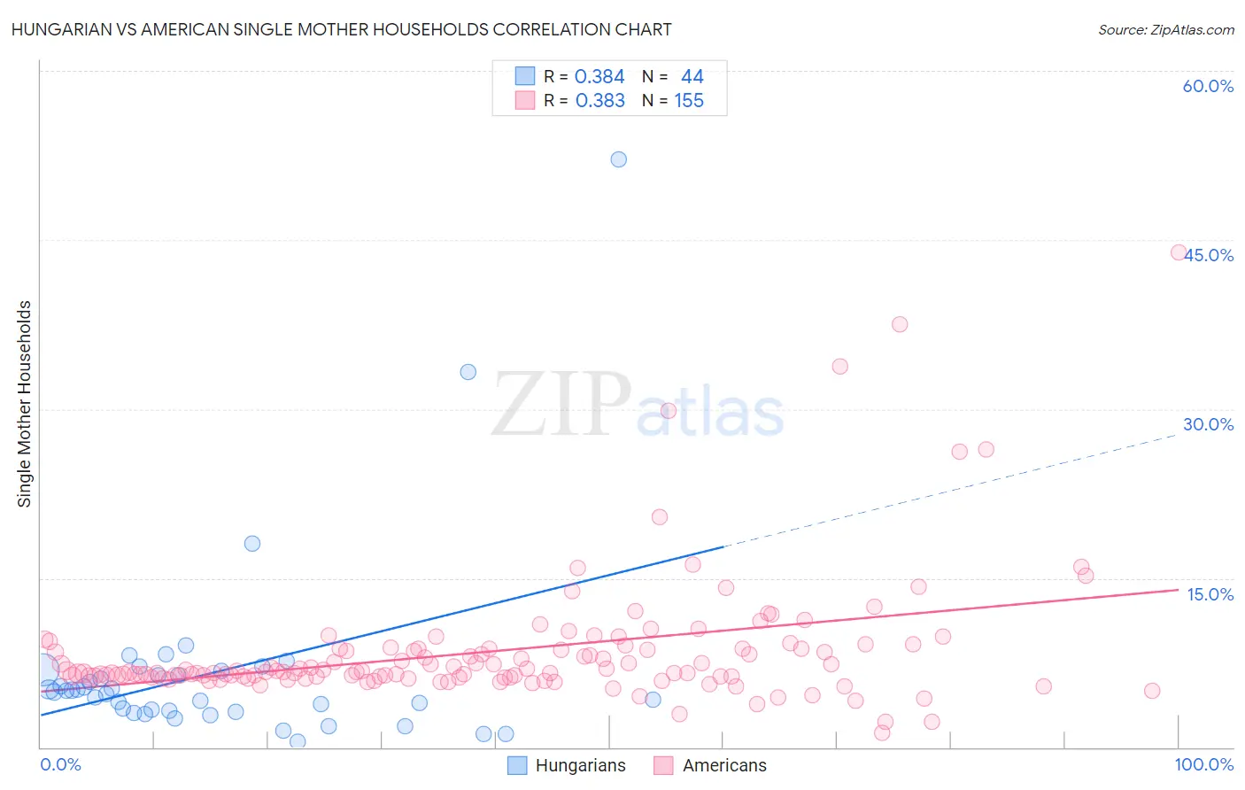 Hungarian vs American Single Mother Households
