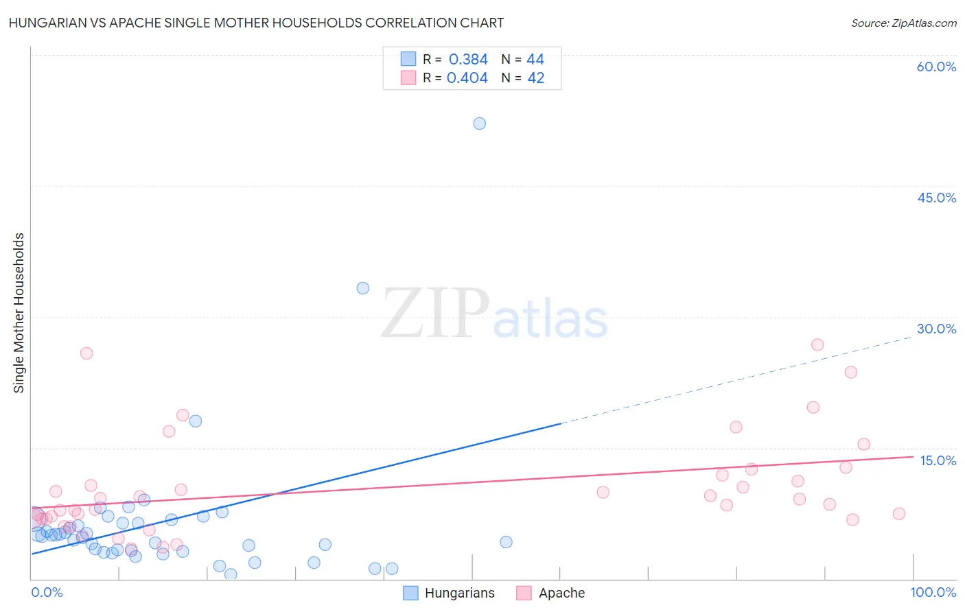 Hungarian vs Apache Single Mother Households
