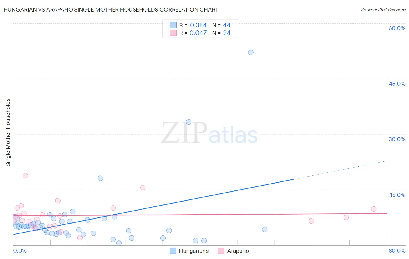 Hungarian vs Arapaho Single Mother Households