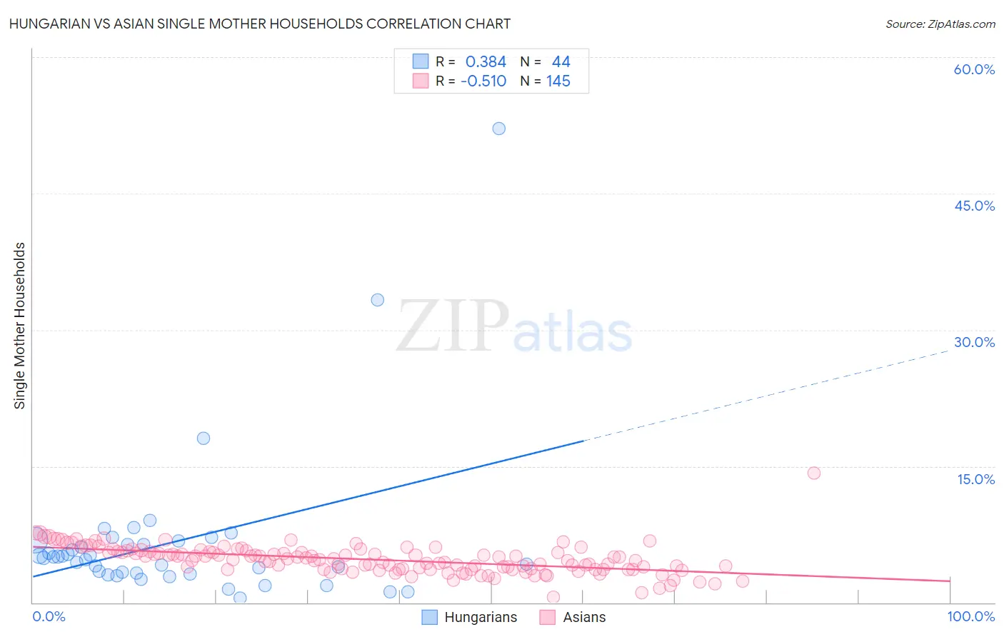 Hungarian vs Asian Single Mother Households
