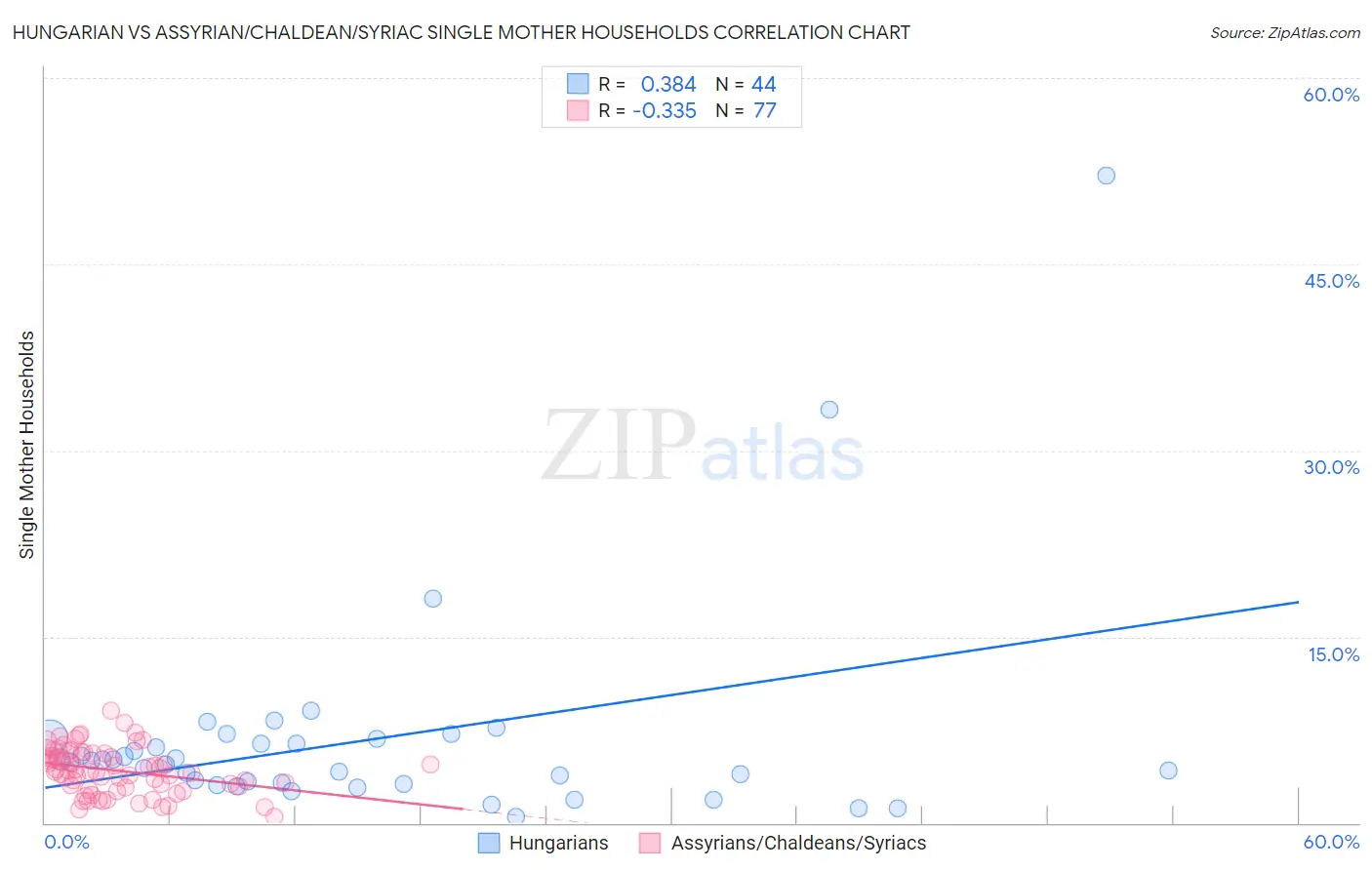 Hungarian vs Assyrian/Chaldean/Syriac Single Mother Households