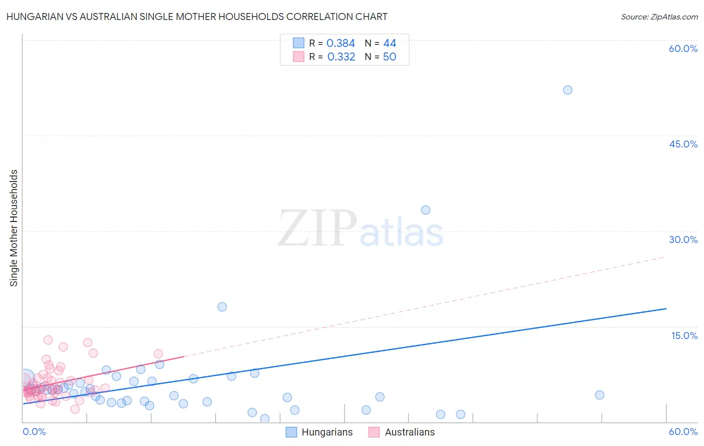 Hungarian vs Australian Single Mother Households