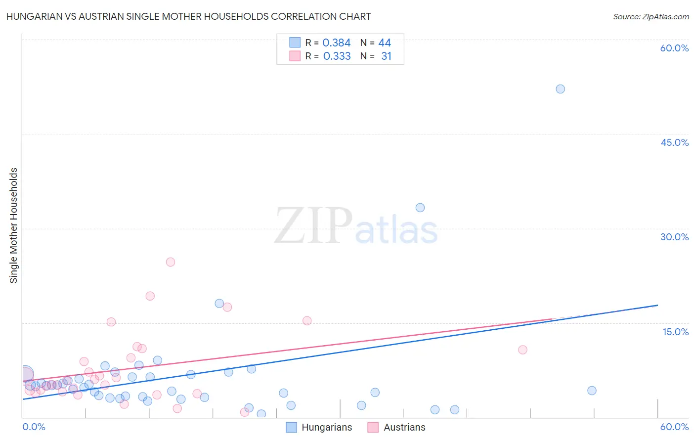 Hungarian vs Austrian Single Mother Households