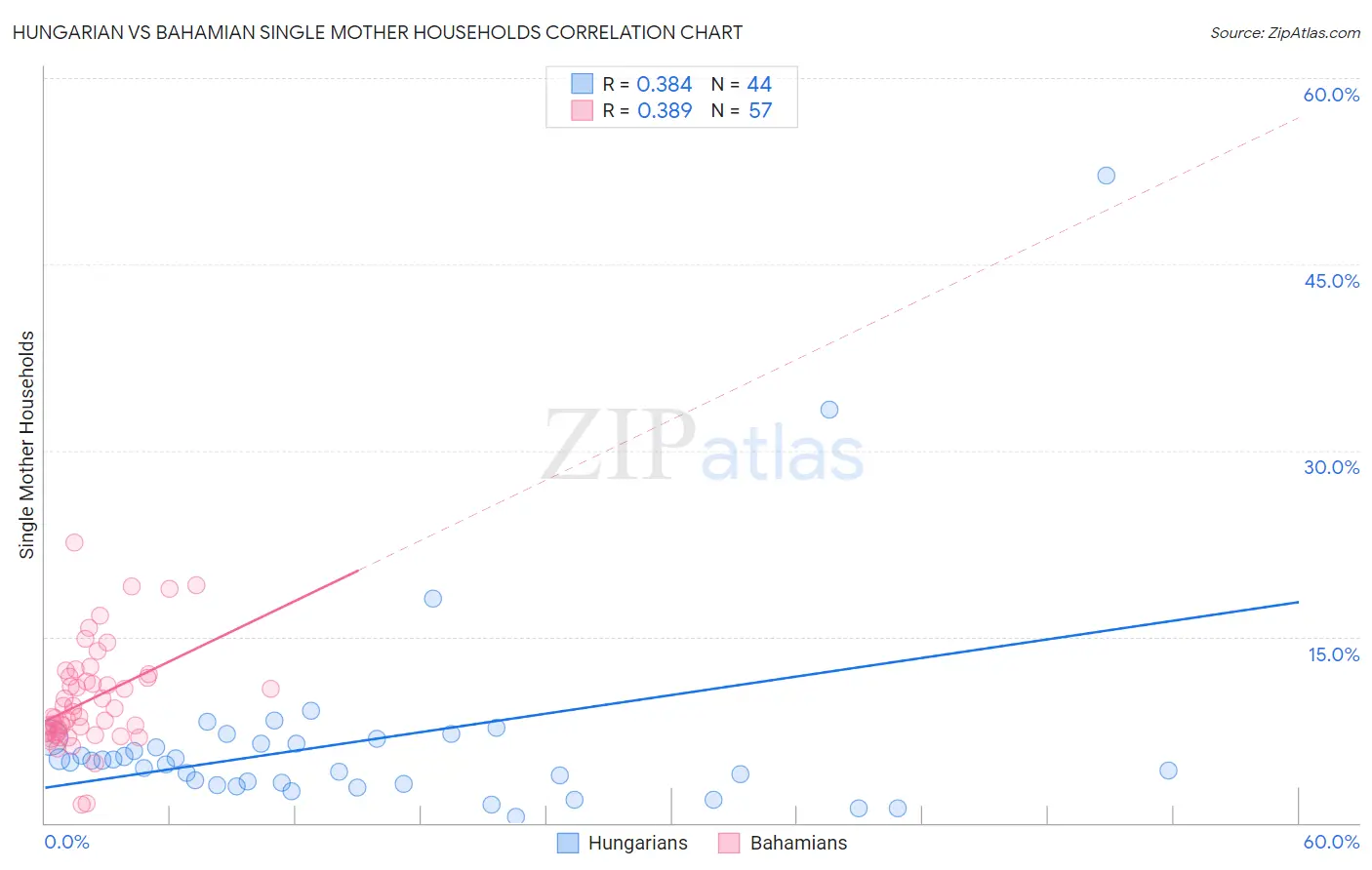 Hungarian vs Bahamian Single Mother Households