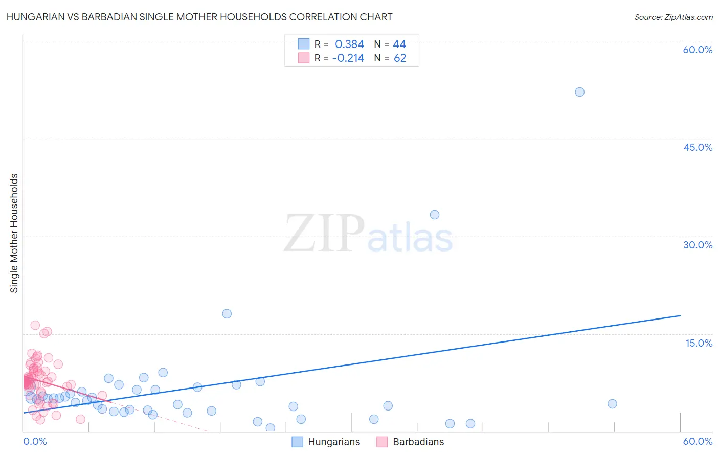 Hungarian vs Barbadian Single Mother Households