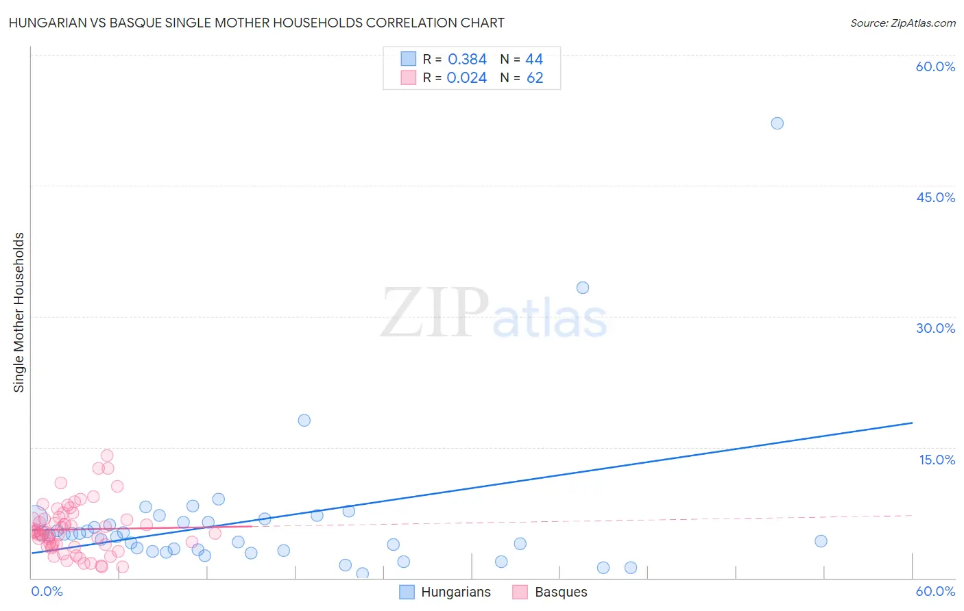 Hungarian vs Basque Single Mother Households