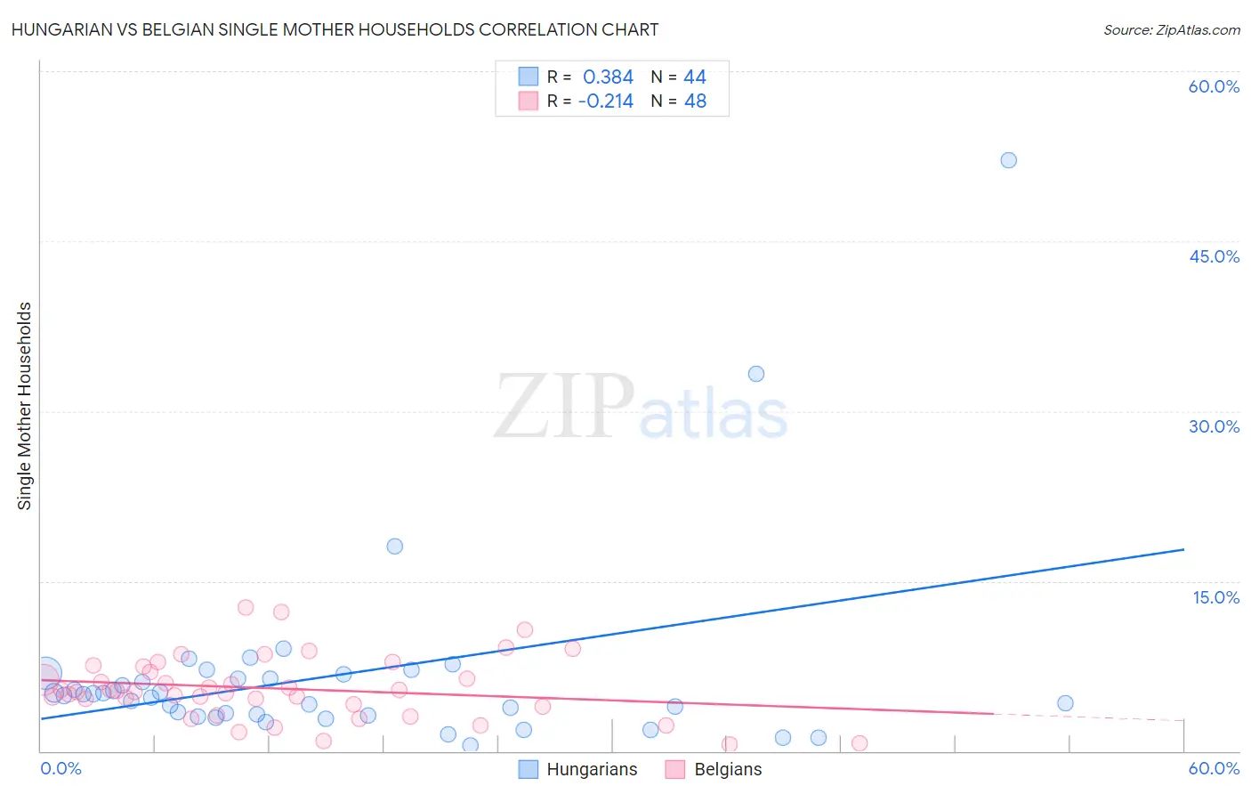 Hungarian vs Belgian Single Mother Households