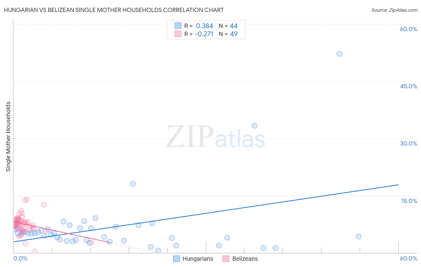Hungarian vs Belizean Single Mother Households