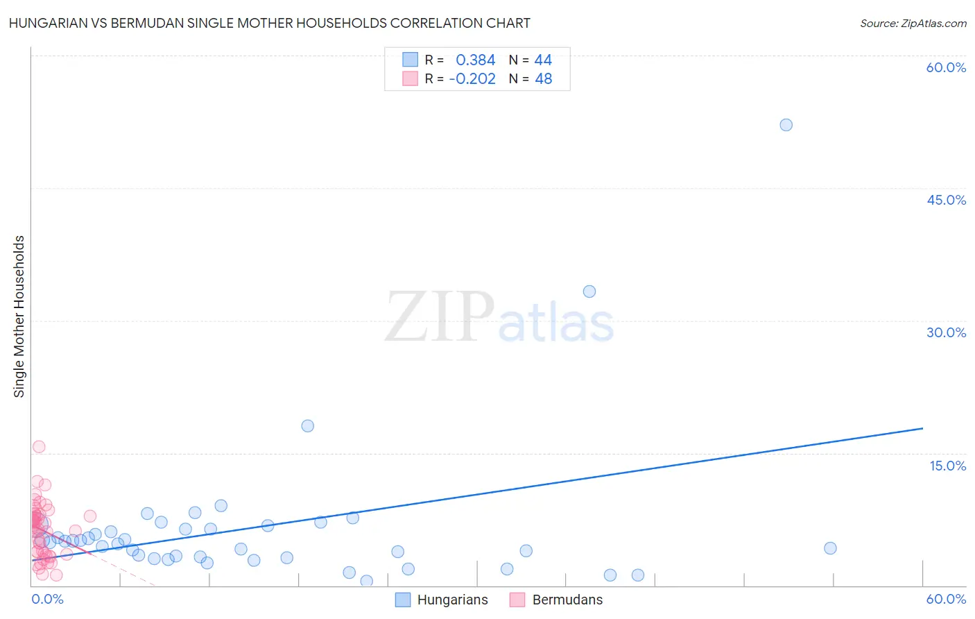 Hungarian vs Bermudan Single Mother Households