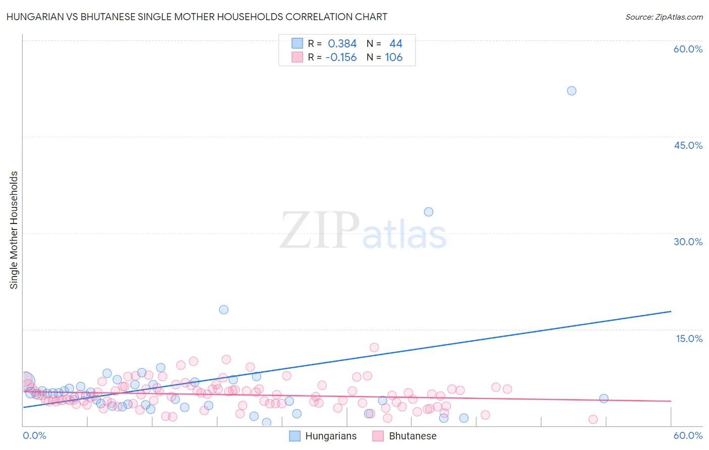 Hungarian vs Bhutanese Single Mother Households