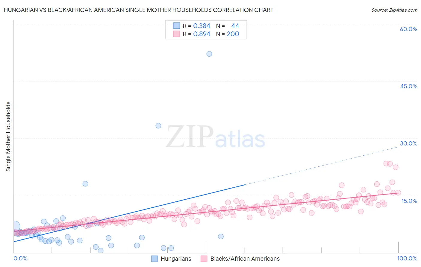 Hungarian vs Black/African American Single Mother Households