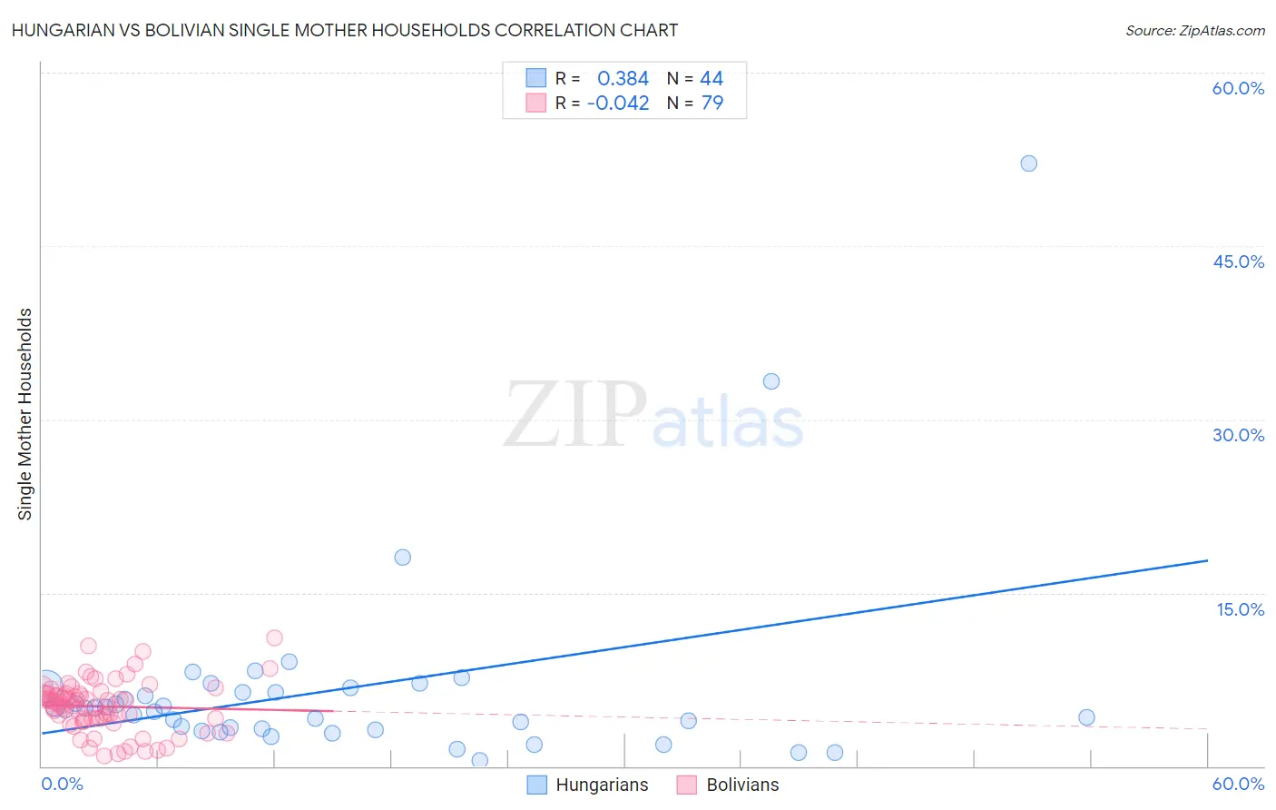 Hungarian vs Bolivian Single Mother Households