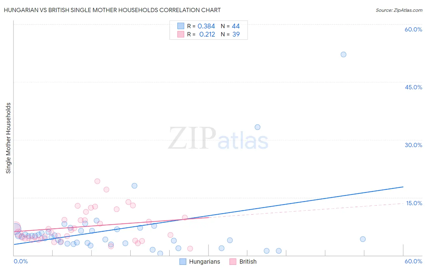 Hungarian vs British Single Mother Households