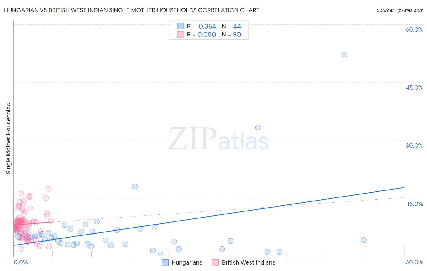 Hungarian vs British West Indian Single Mother Households