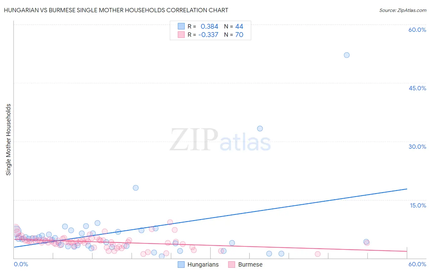 Hungarian vs Burmese Single Mother Households