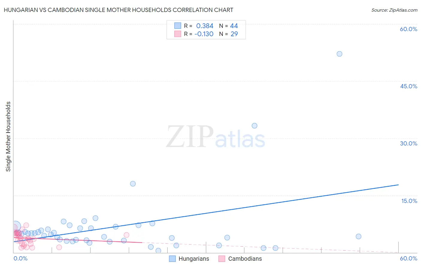 Hungarian vs Cambodian Single Mother Households