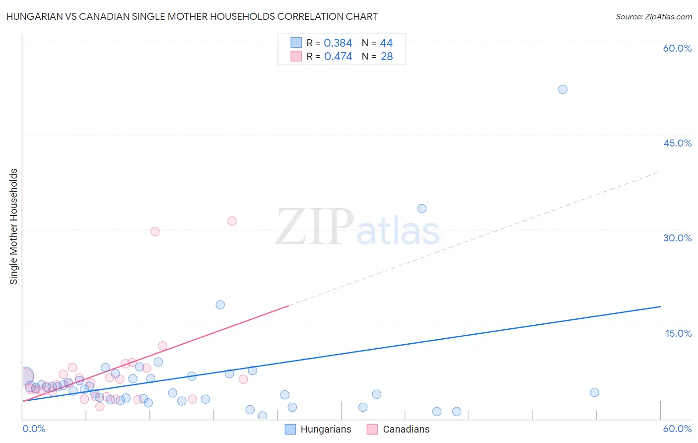 Hungarian vs Canadian Single Mother Households