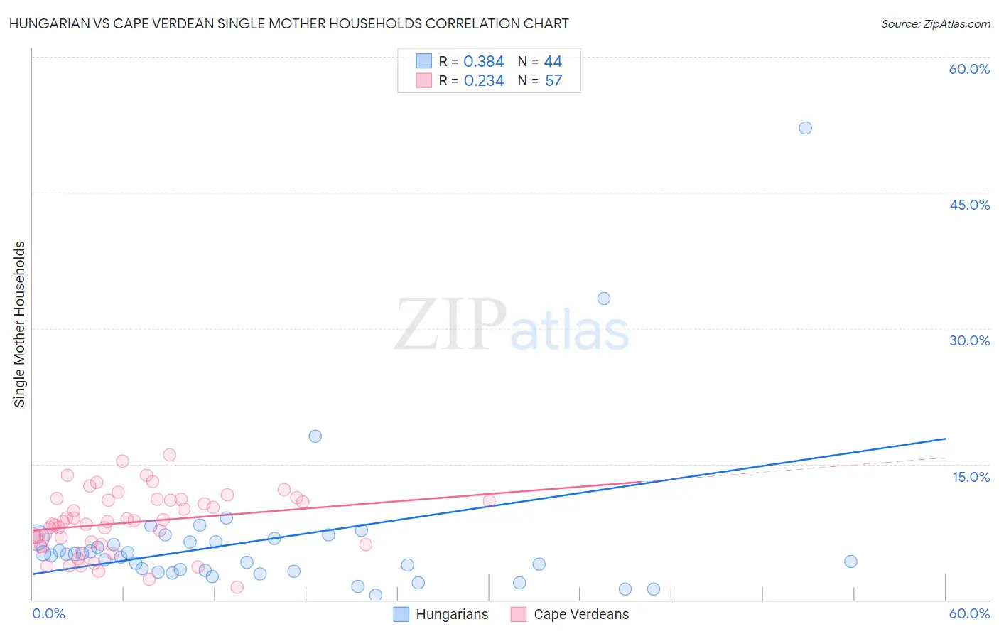 Hungarian vs Cape Verdean Single Mother Households