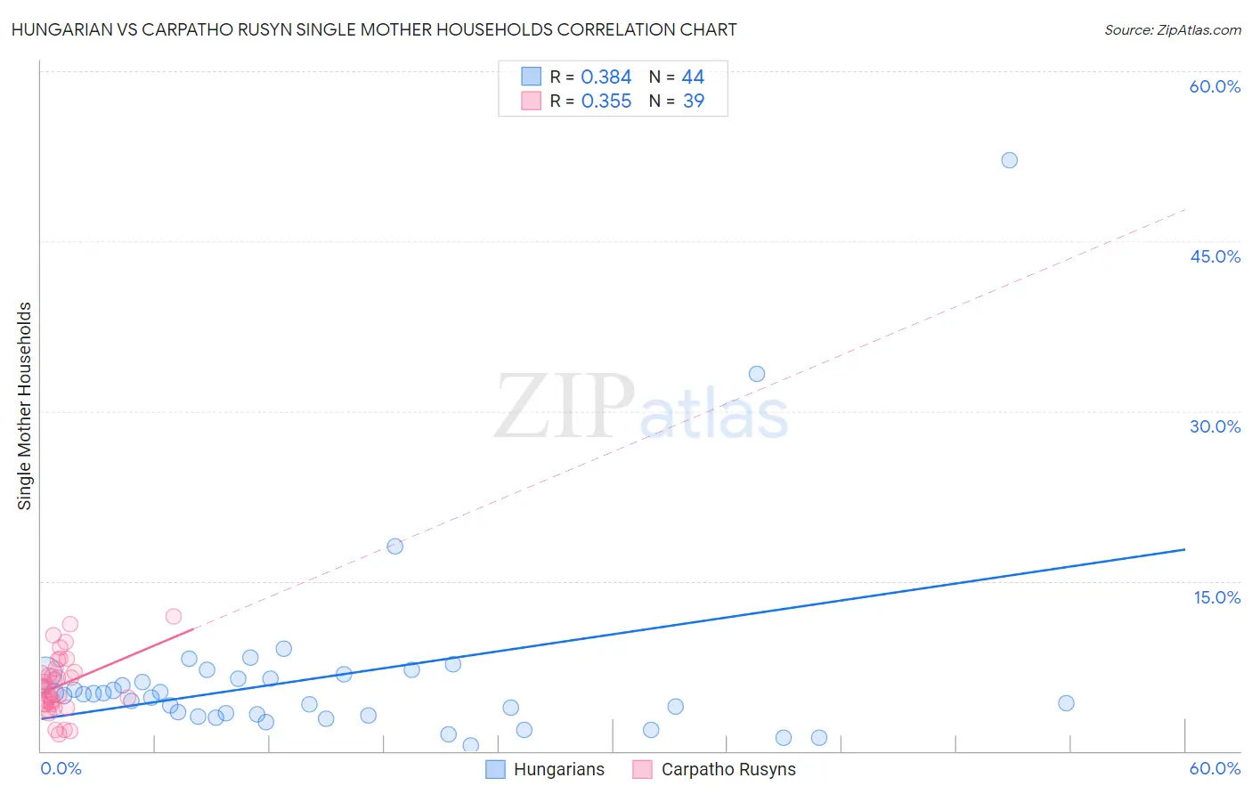 Hungarian vs Carpatho Rusyn Single Mother Households