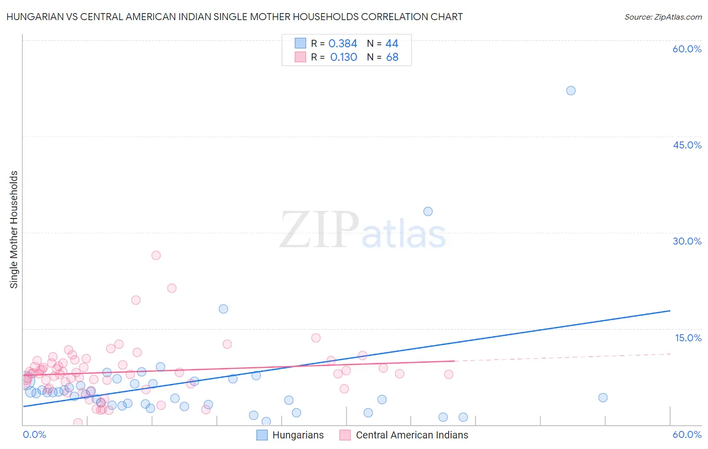 Hungarian vs Central American Indian Single Mother Households