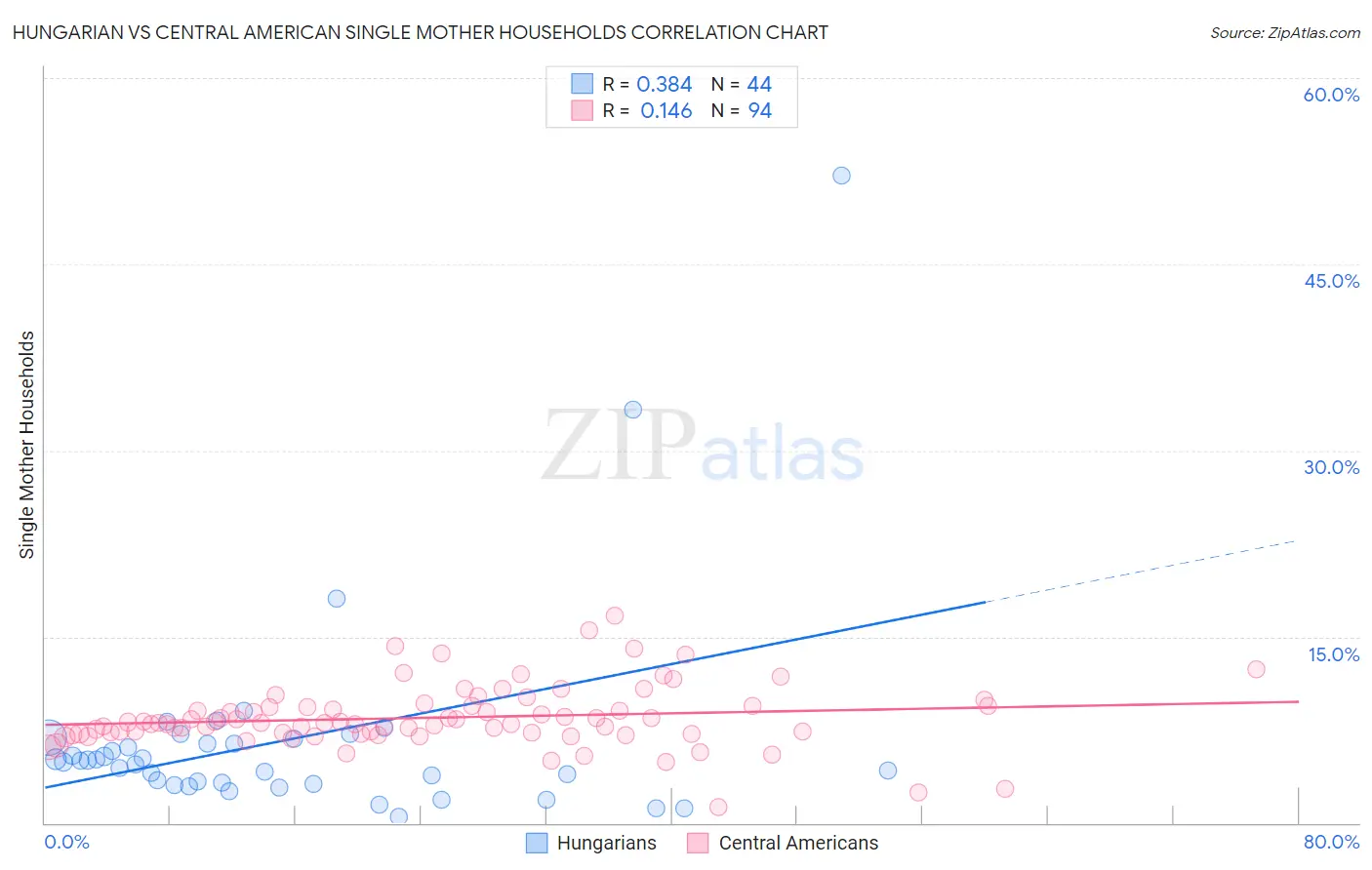 Hungarian vs Central American Single Mother Households